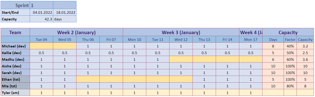 Project Your Sprints Velocity In SCRUM (Spreadsheet Template)